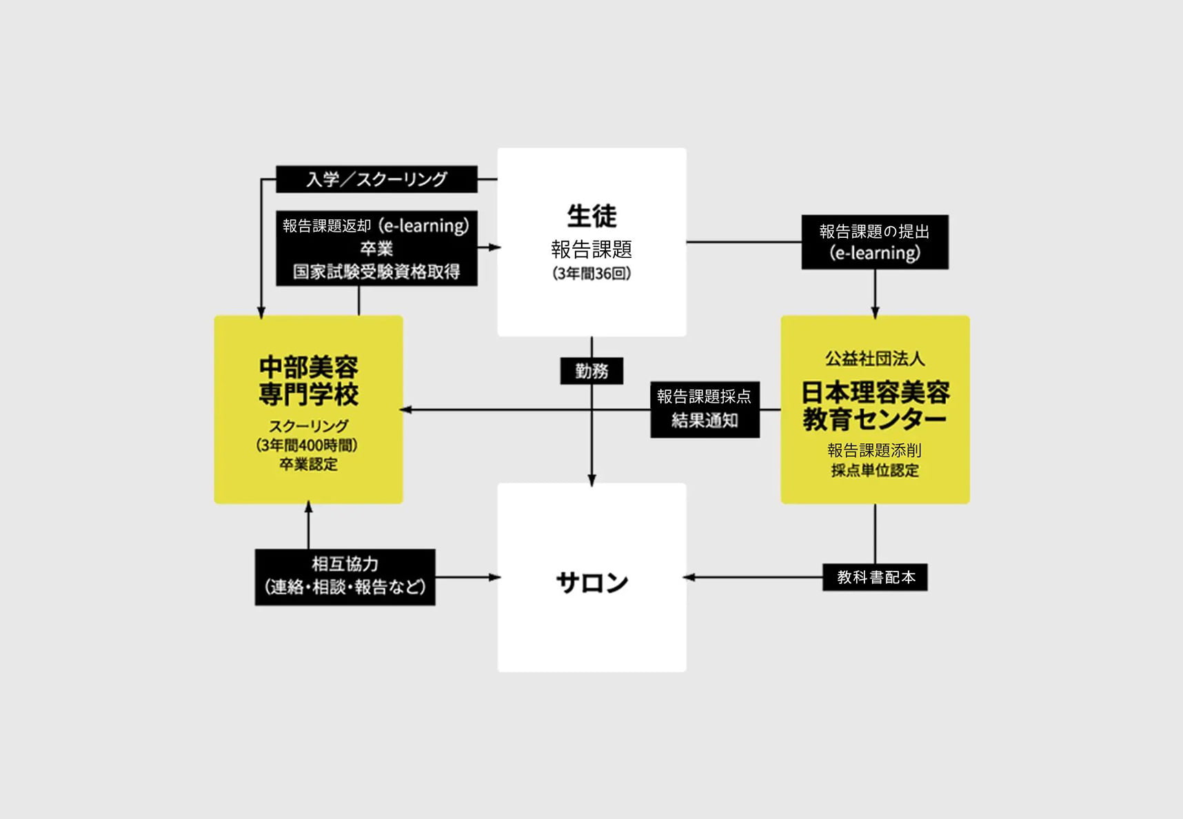 保健所に美容登録しているサロンと連携したバックアップ