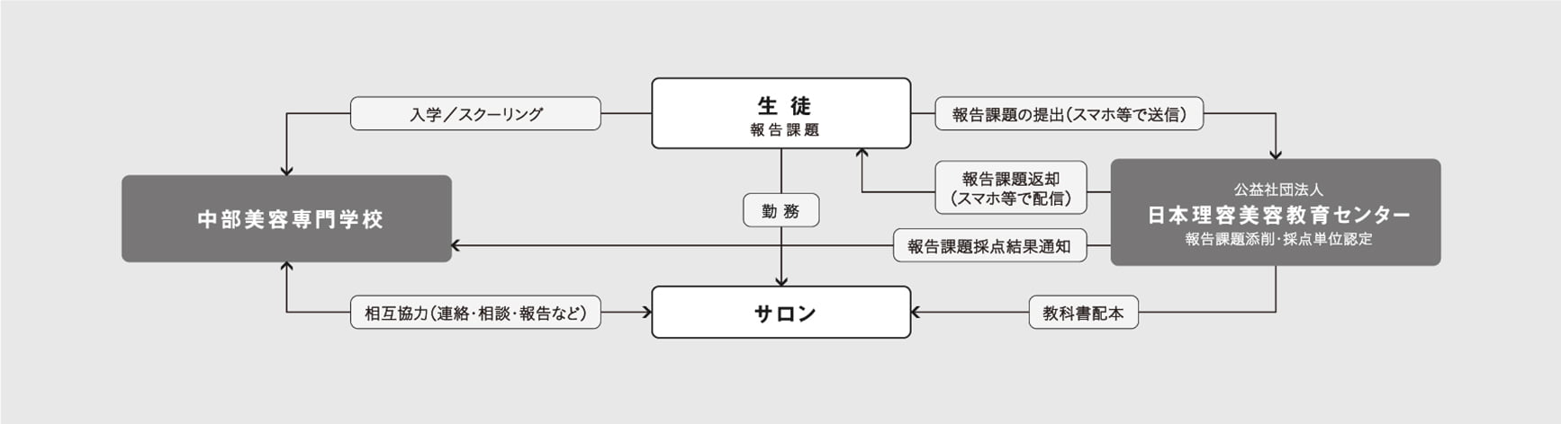 保健所に美容登録しているサロンと連携したバックアップ